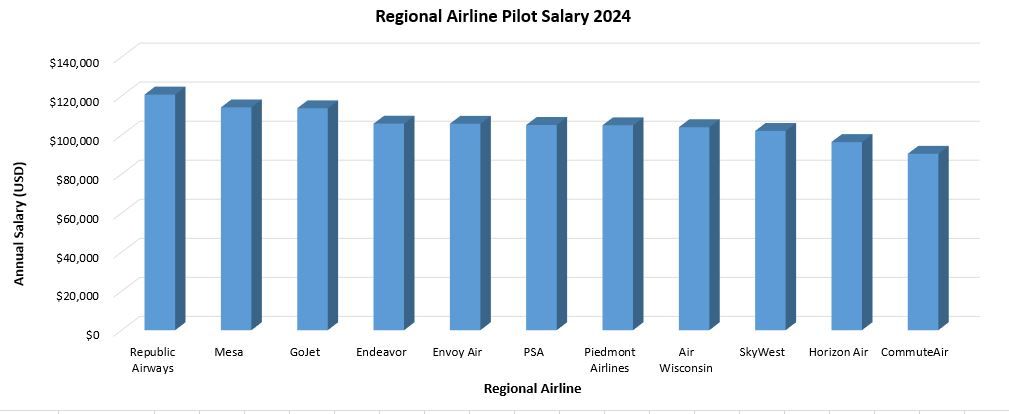 A graph showing the average regoinal airline pilot salriesin the United States.