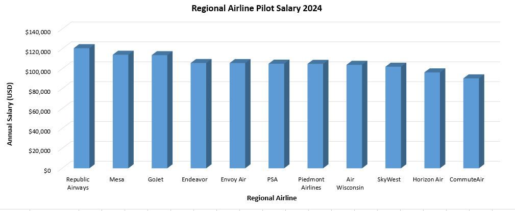 How Much Do Regional Pilots Make   Regional Pilot Salary 2024 2.JPG