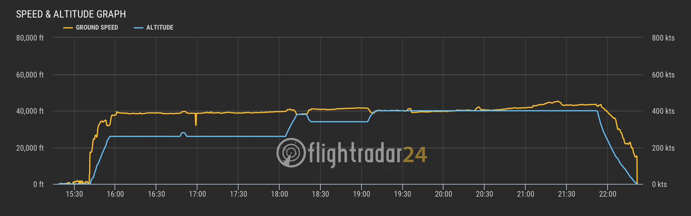 speed and altitude graph