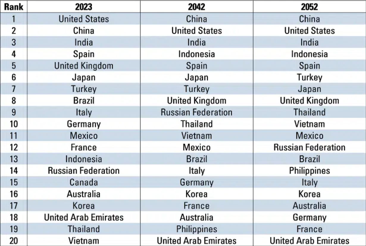 How Are The World's Major Passenger Air Travel Markets Forecast To ...