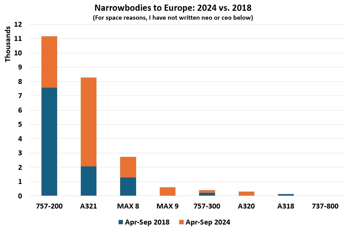 US-Europe narrowbodies