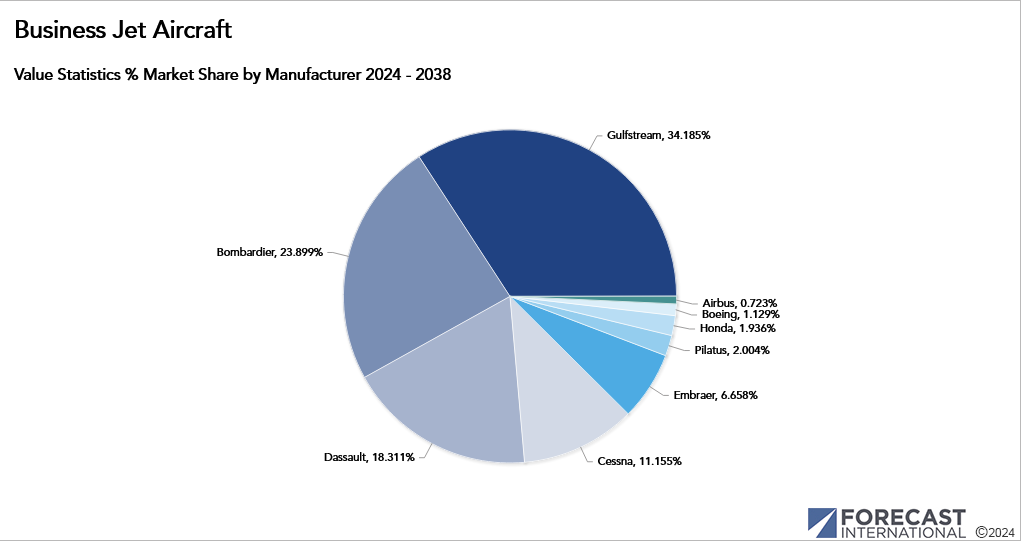 A pie chart showing how much of the business jet market share each prominent manufacturer holds.