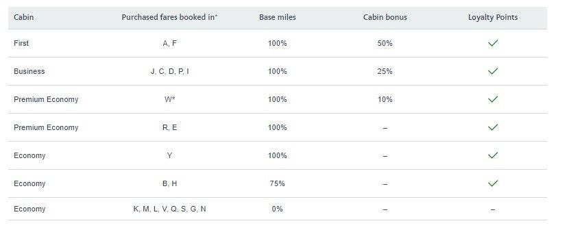 AAdvantage earning Cathay Pacific