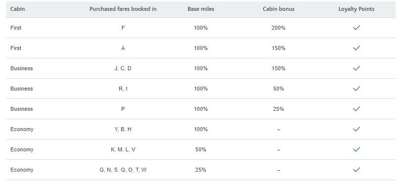 AAdvantage earn Qatar Airways