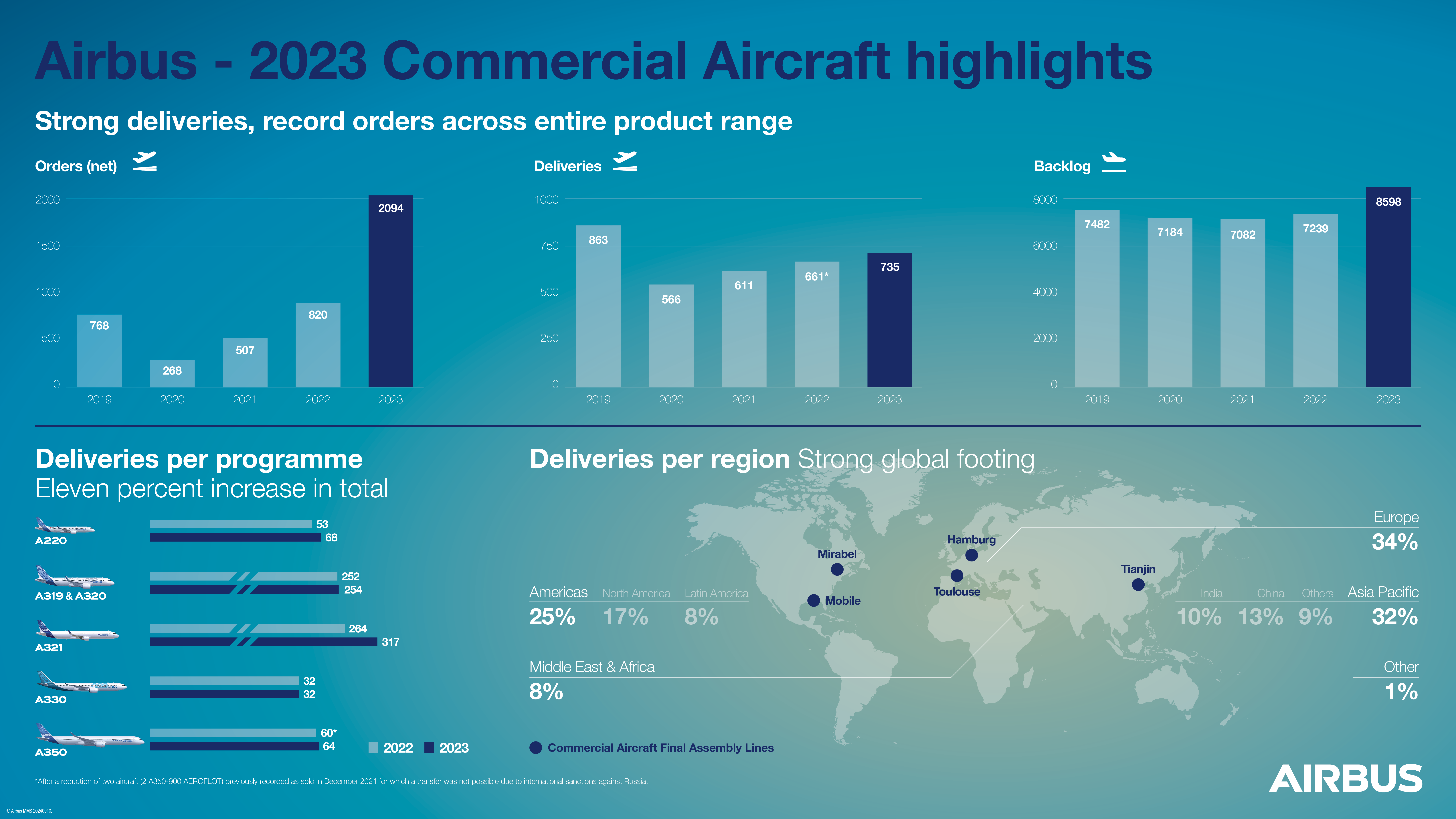 Airbus Infographic 2023 Commercial -Aircraft orders and deliveries