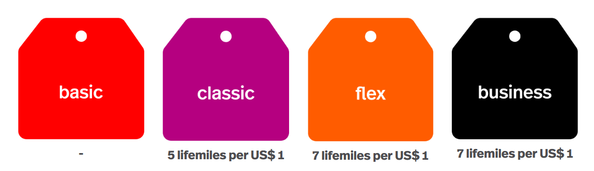 The four avianca lifemiles earning tiers.