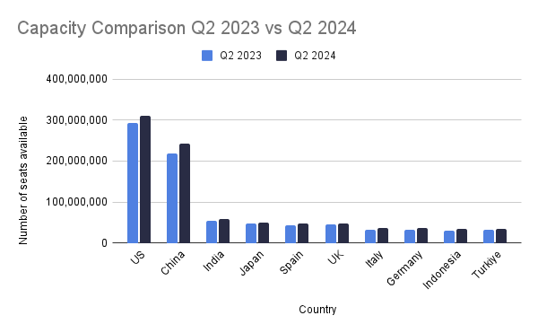 Comparison of production capacity between Q2 2023 and Q2 2024 (Abid Habib, SF)