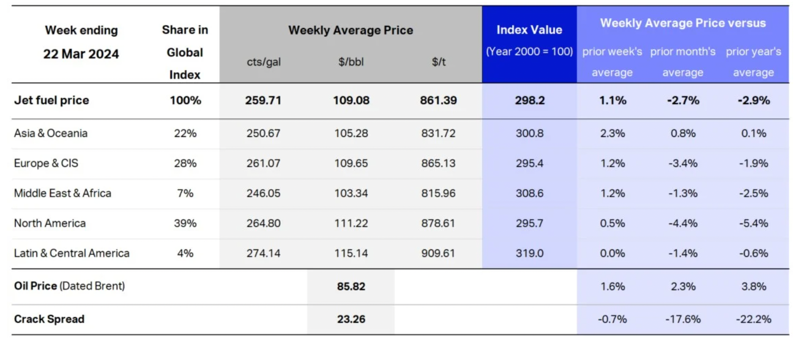 IATA Fuel Price Table