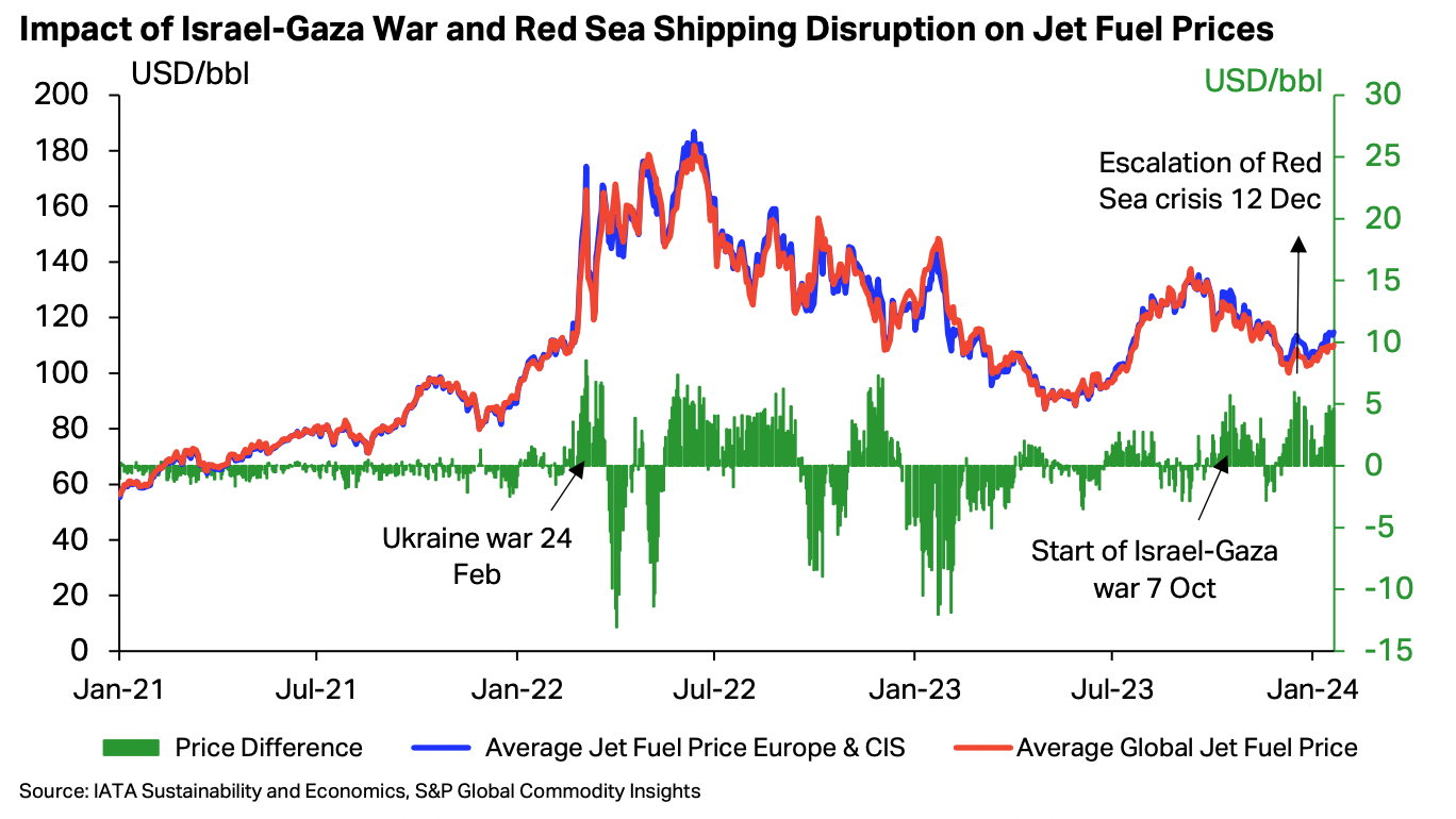 Impact of Israel-Gaza War and Red Sea Shipping Disruption on Jet Fuel Prices