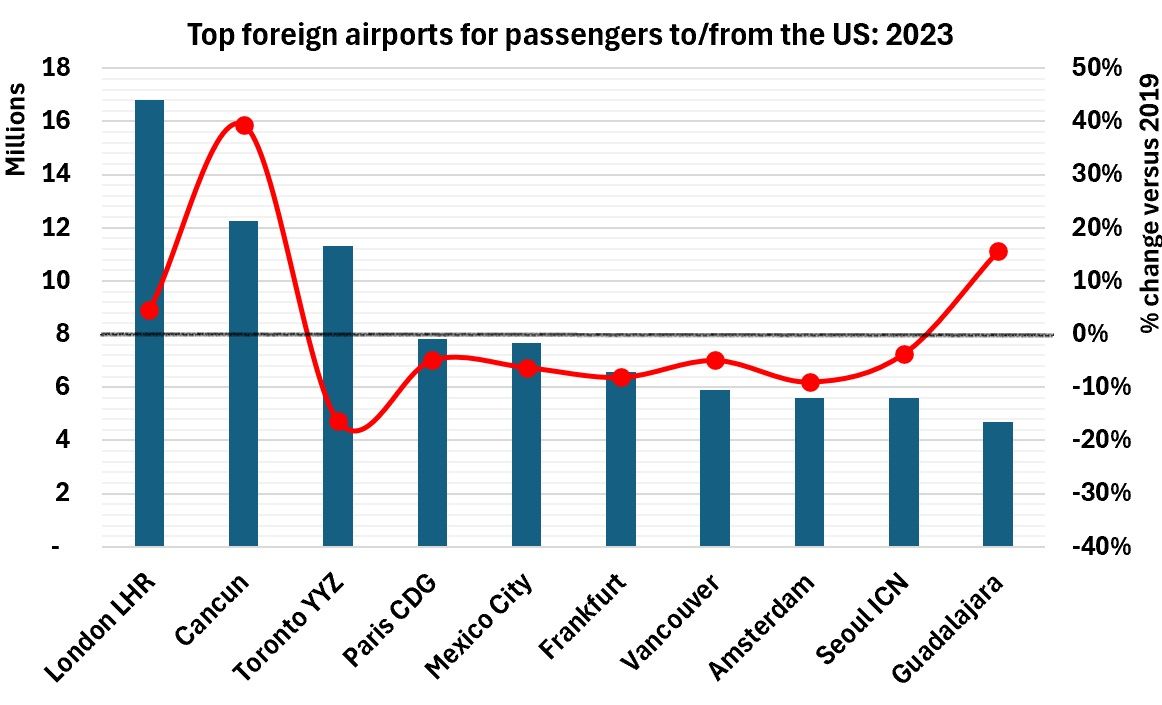 Los 10 principales aeropuertos extranjeros con pasajeros procedentes de EE. UU. en 2023-1