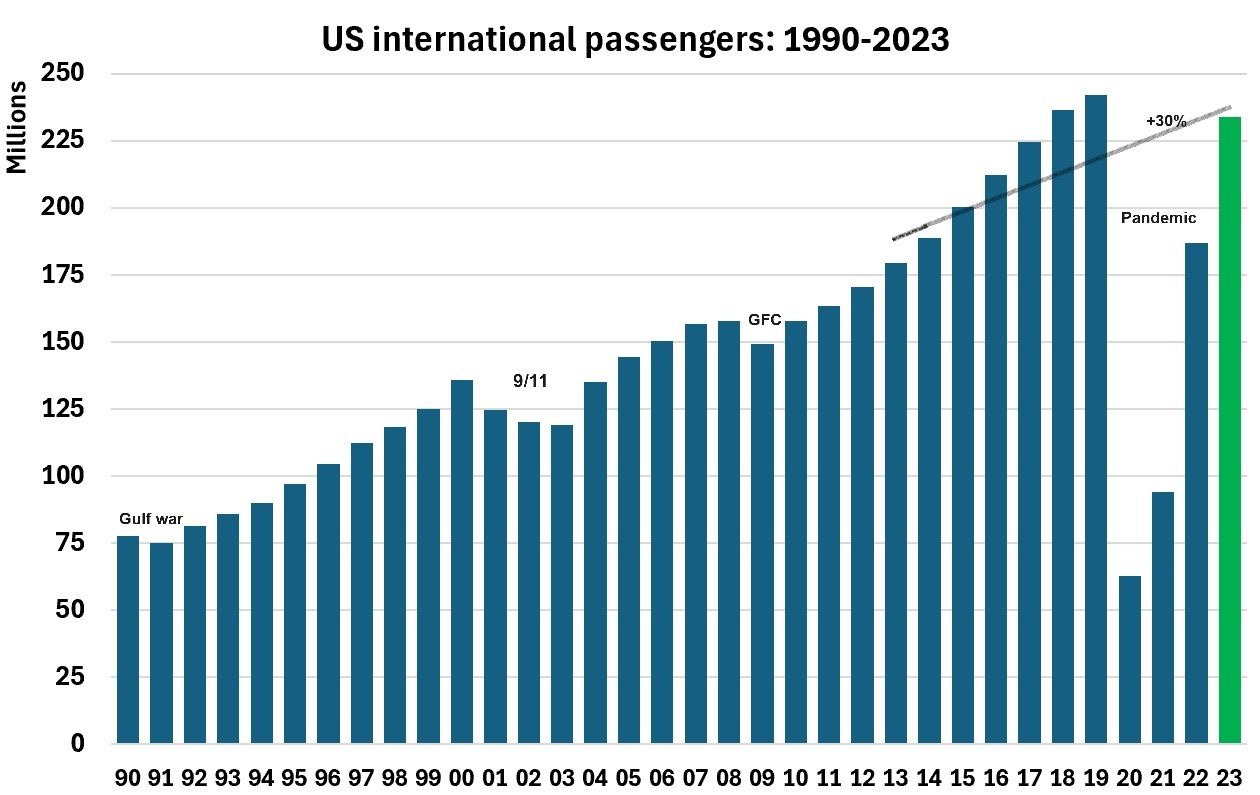Desarrollo de pasajeros internacionales de EE. UU. 1990 a 2023-1