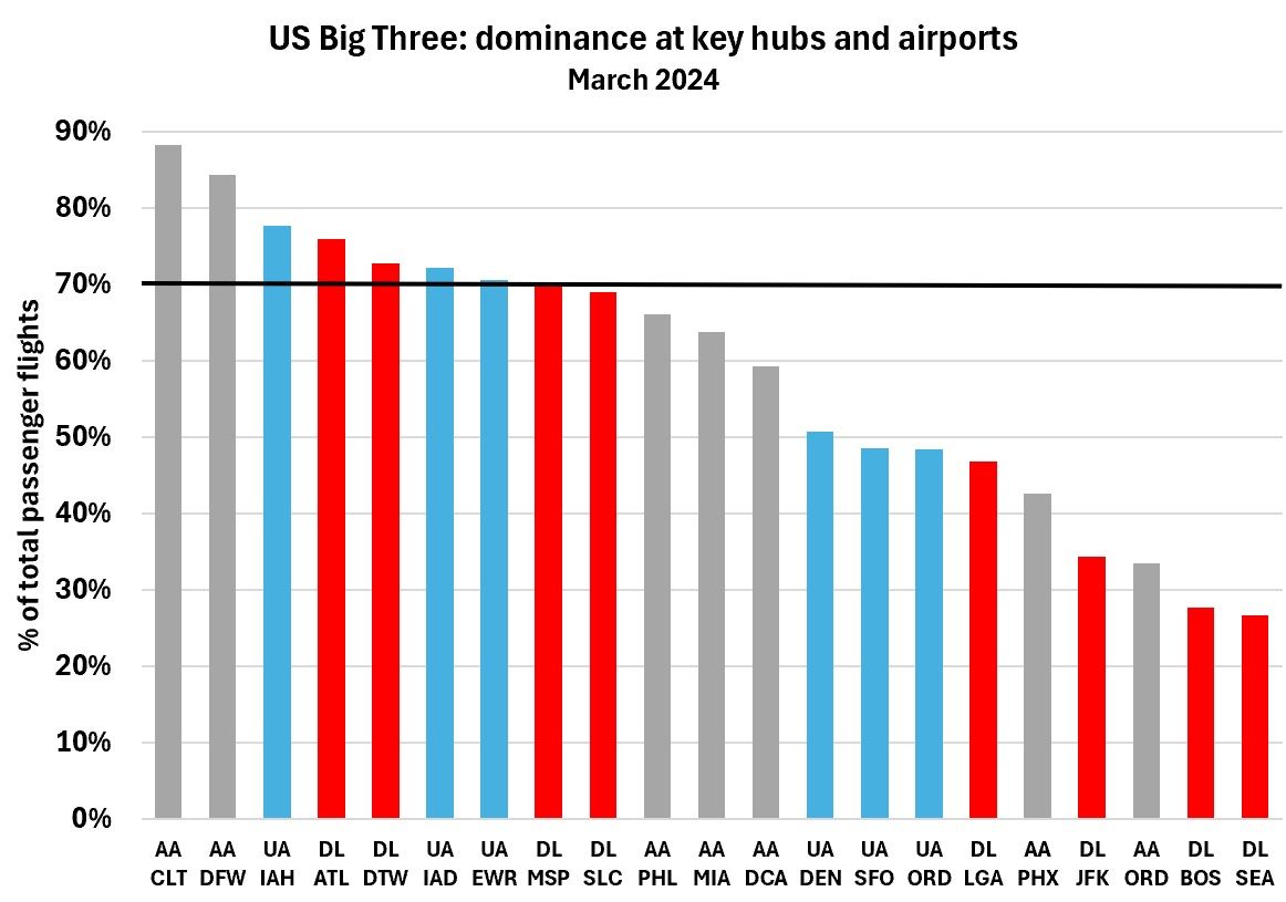 USB3 dominance at key hubs and airports March 2024