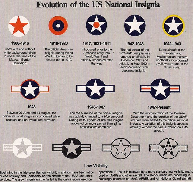 Evolution of the US National Insignia.