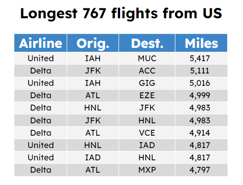 Table of longest 767 Flights from US