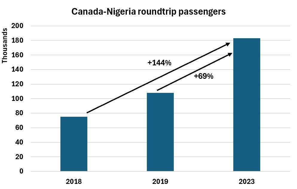 Canada-Nigeria passenger traffic