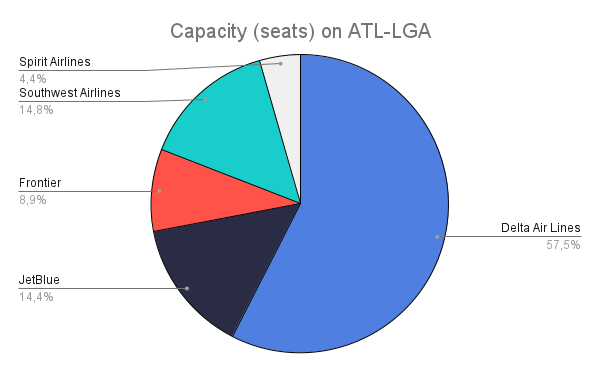 Capacidad (asientos) en ATL-LGA