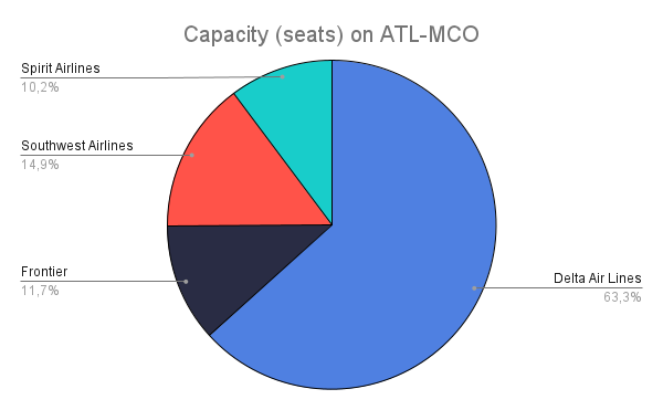 Capacidad (asientos) en ATL-MCO