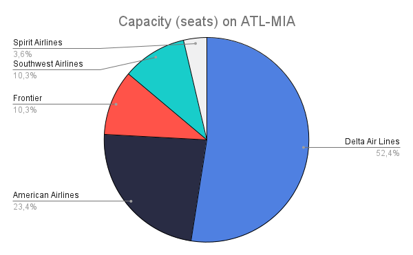 Capacidad (asientos) en ATL-MIA