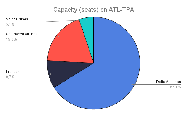 Capacidad (asientos) en ATL-TPA