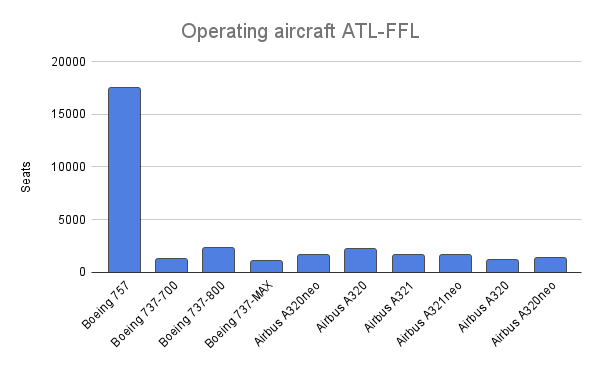 Aeronave operativa ATL-FFL