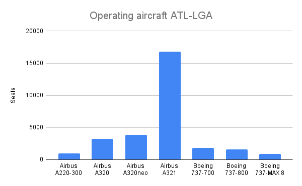 Aeronave operativa ATL-LGA