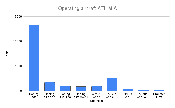 Aeronave operativa ATL-MIA