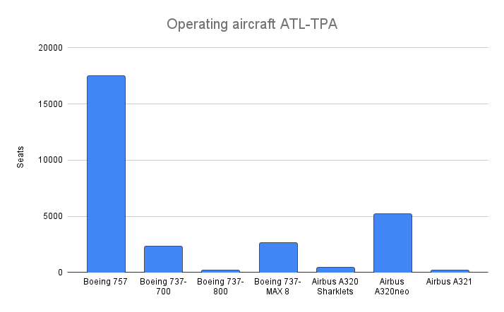 Aeronave operativa ATL-TPA