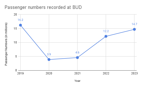 Passenger numbers recorded at BUD