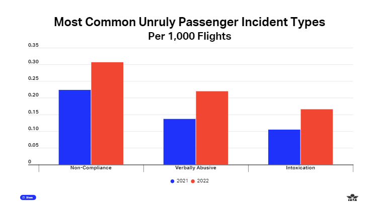 Graph showing an increase in unruly passengers
