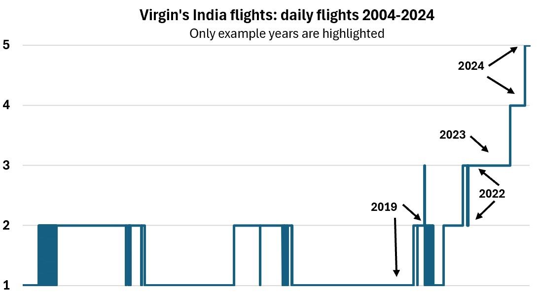 VS India flights