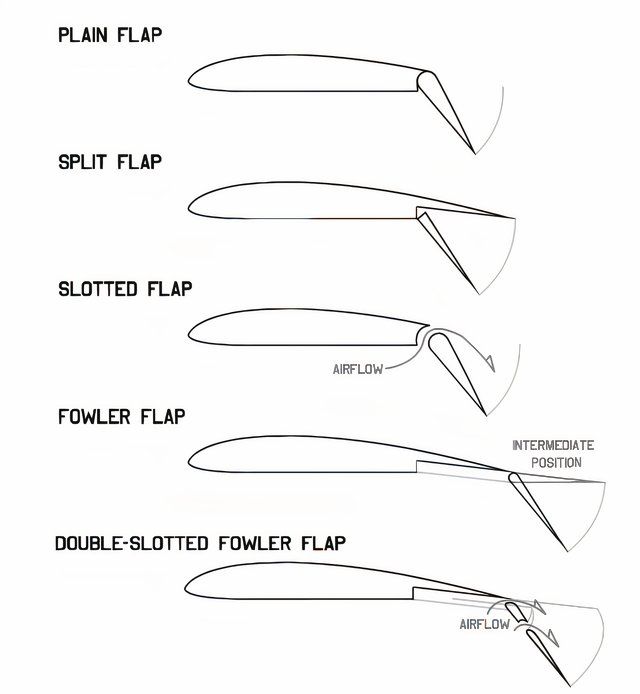 Different types of flaps