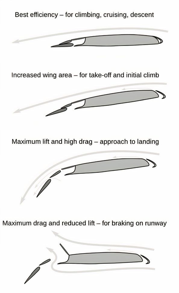 Slotted flaps uses