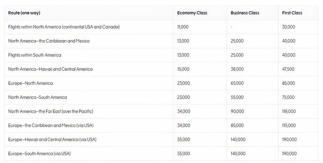 Finnair Plus Avios