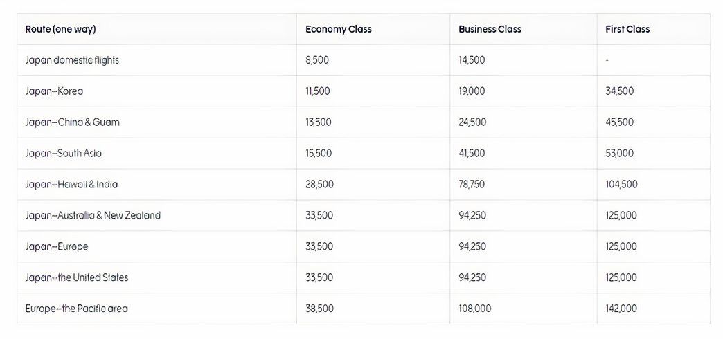 Finnair Plus Avios