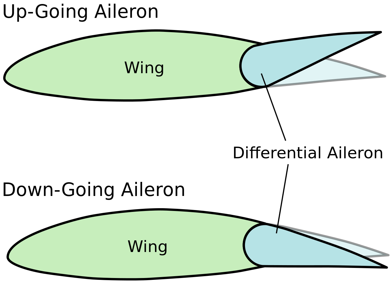 Ailerons and elevators what are they and how do they work 