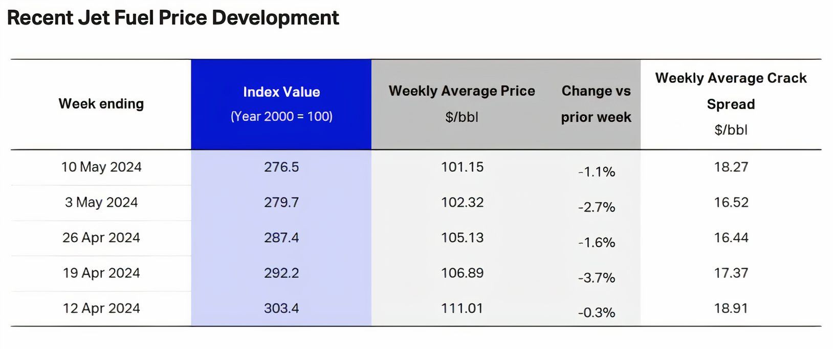 IATA Jet Fuel Price Monitor - week ending 10 May 2024