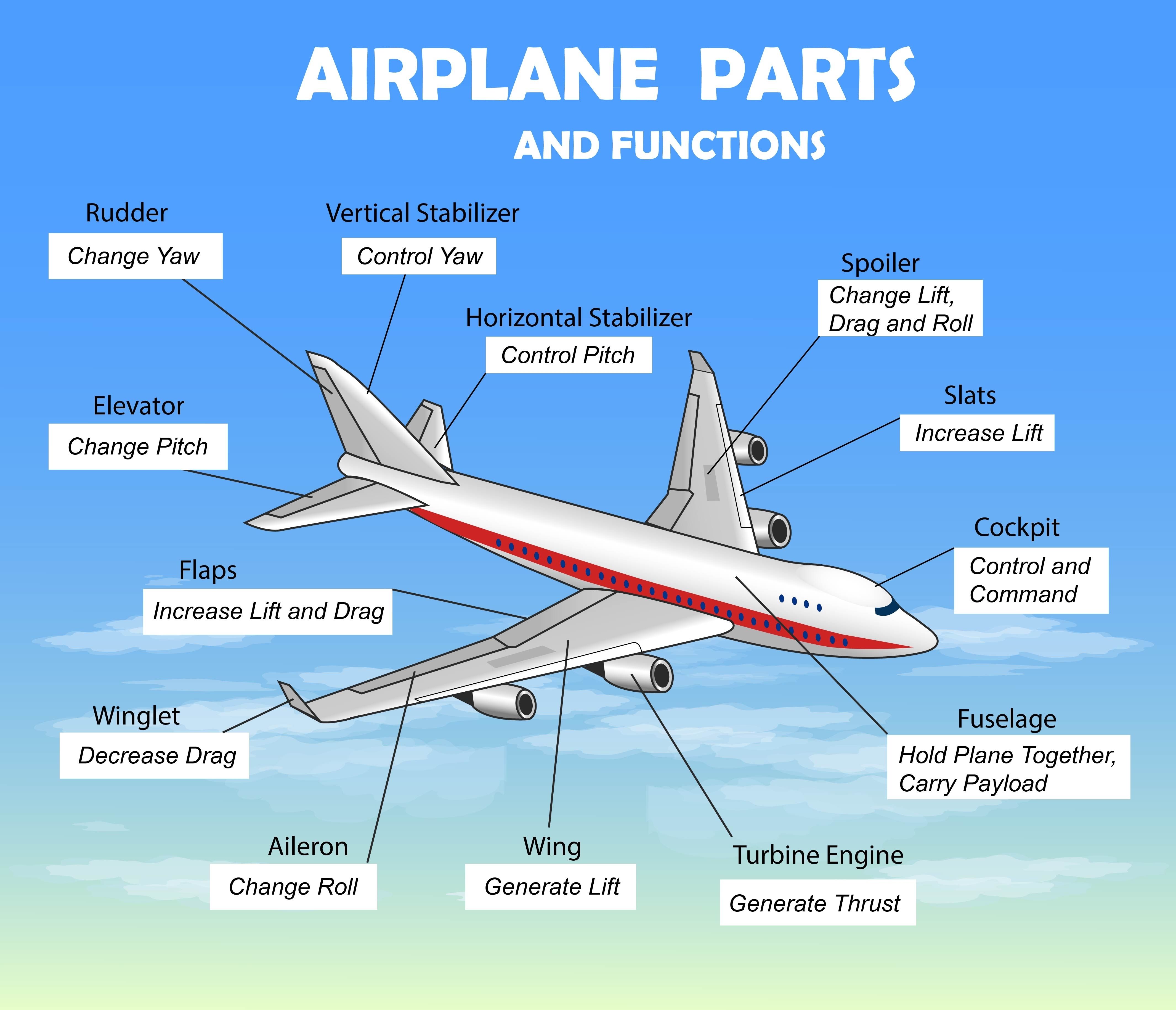 A diagram of parts of a plane