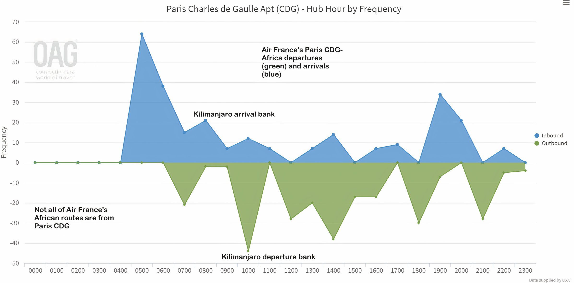 AF CDG to Africa