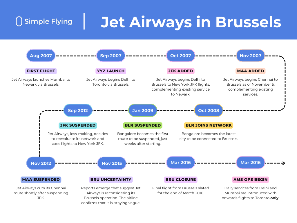 Timeline of the Jet Airways operation in Brussels