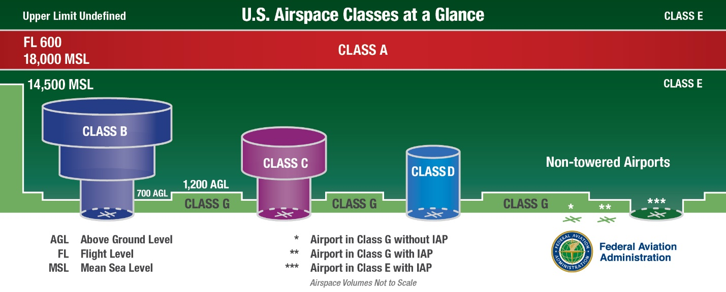 FAA Airspace