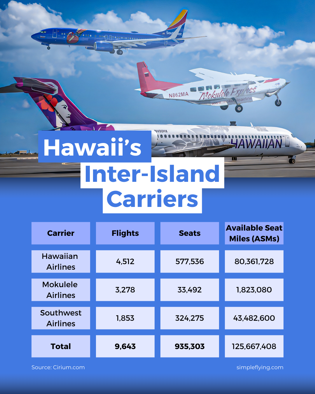 Hawaii’s inter-island flight data