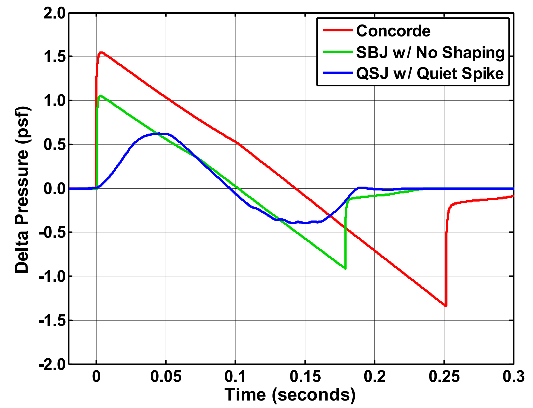 Quiet Spike Results_FAA