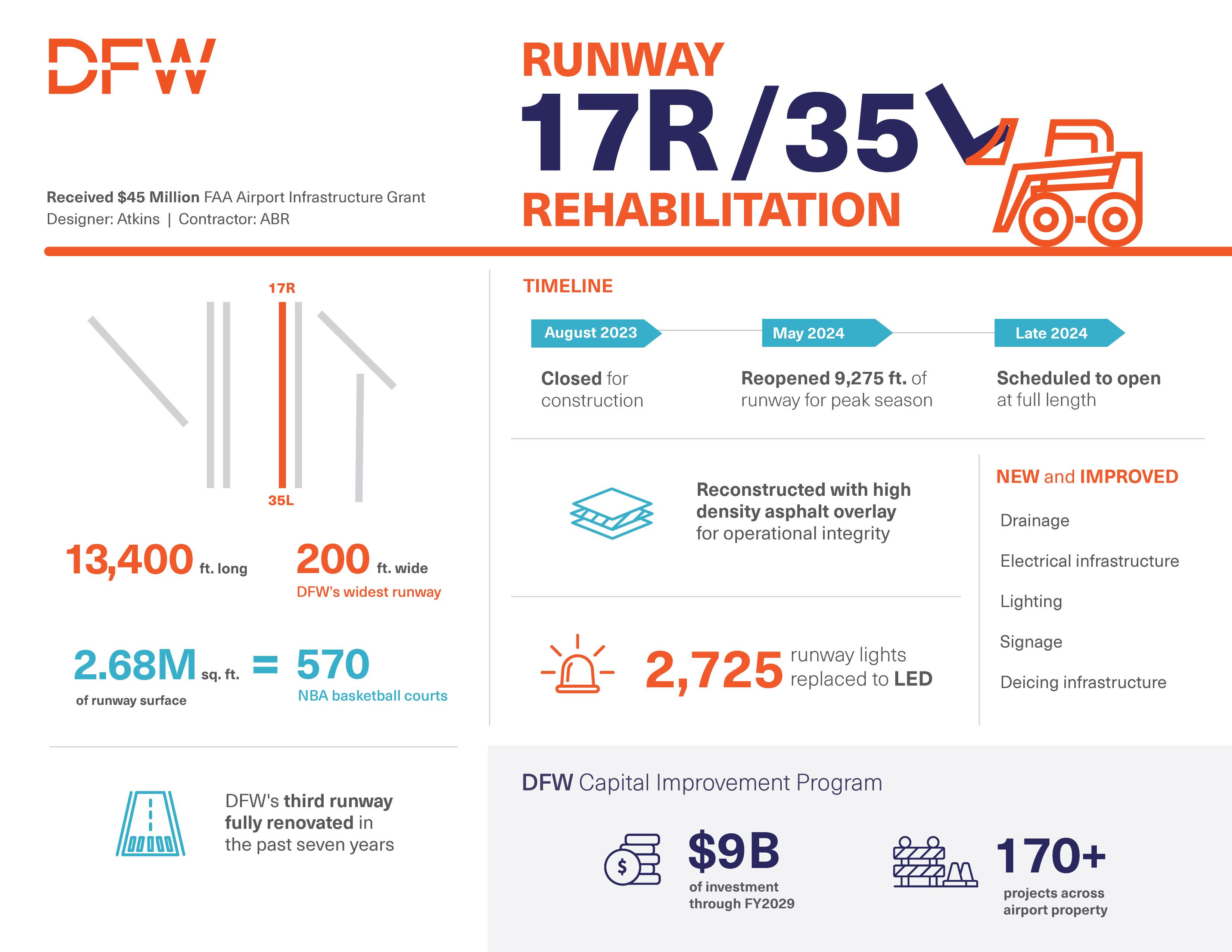 DRW Runway-17R Infographic