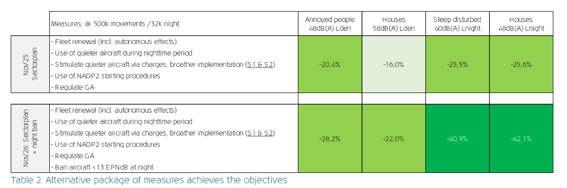 klm noise plan