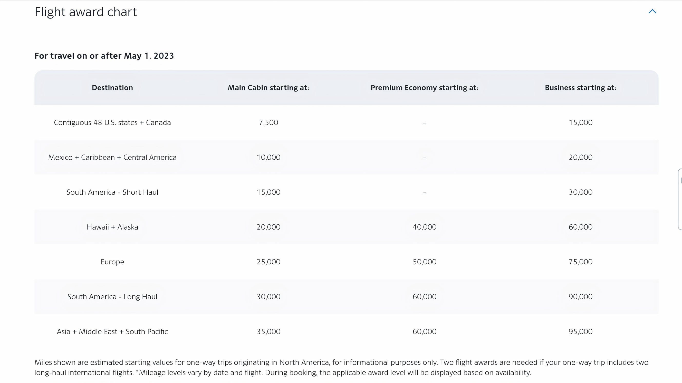 A look at the American Airlines Flight Award Chart