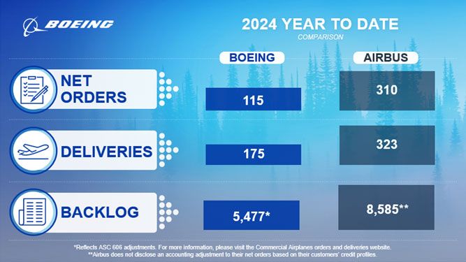 Boeing and Airbus orders and deliveries graph