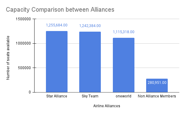 Capacity Comparison between Alliances