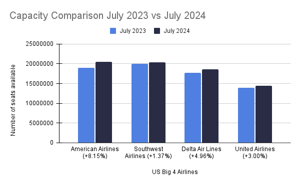 Capacity Comparison July 2023 vs July 2024
