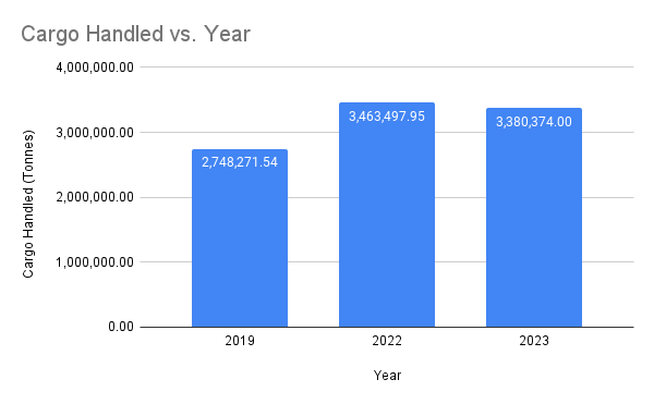 Cargo Handled vs. Year at ANC