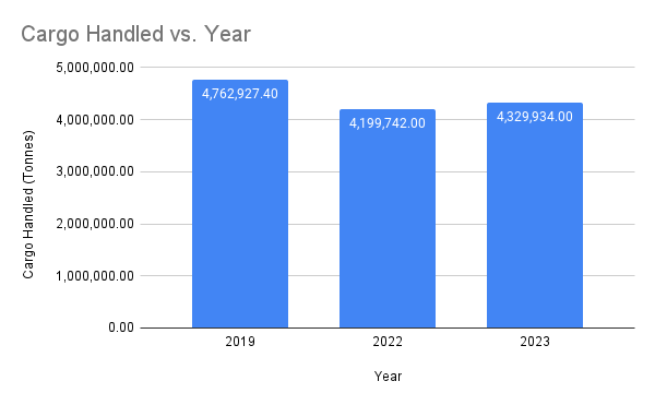 Cargo handled vs year HKG